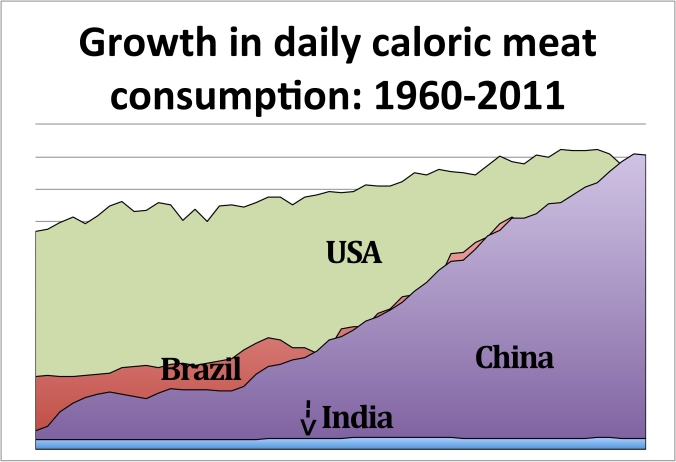 Growth in daily caloric intake