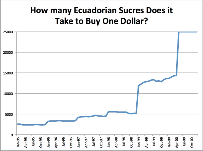 Ecuadorian Sucres to Dollars